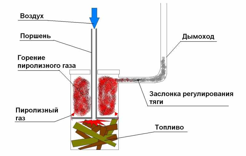 Схема печки длительного горения бубафоня