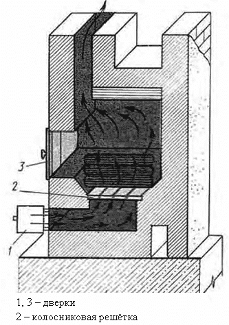Элементы печей. Схемы топливника печи. Печь о2 Гипроавиапрома. Кирпичная печь с горизонтальным горением. Колосниковая решетка на схеме печи.