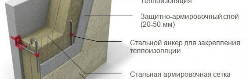 Утепление фасада дома снаружи минватой под штукатурку