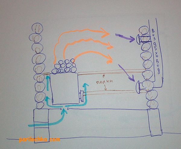 Вентиляция под печь в баню схема - 96 фото
