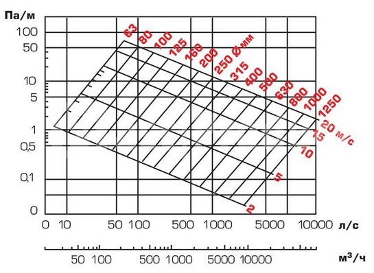 расчет площади воздуховодов и фасонных изделий без калькулятора