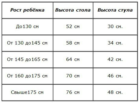 Зависимость высоты стола от роста ребенка