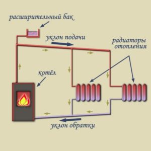 Как промыть систему отопления в частном доме – проверенные способы