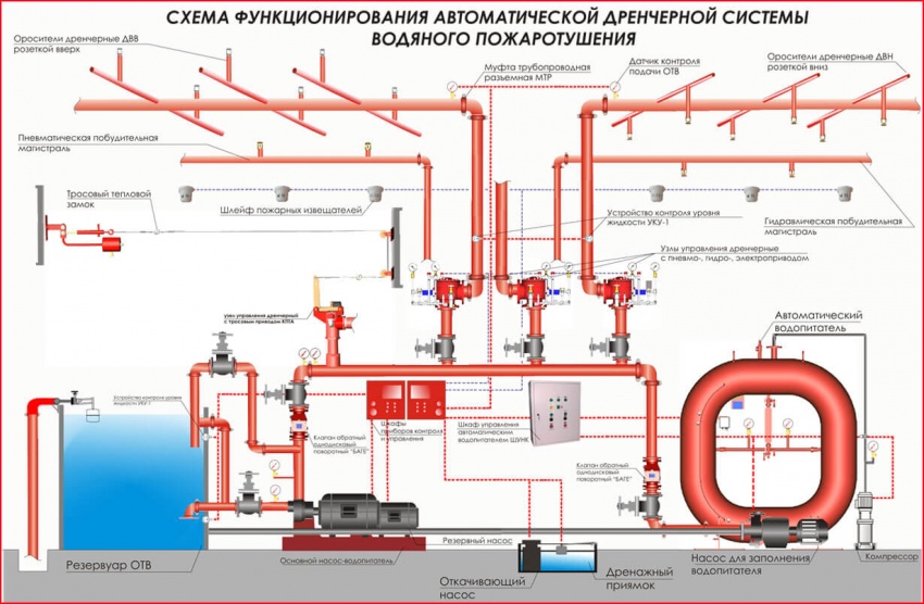Дренчерная завеса что это такое. Смотреть фото Дренчерная завеса что это такое. Смотреть картинку Дренчерная завеса что это такое. Картинка про Дренчерная завеса что это такое. Фото Дренчерная завеса что это такое