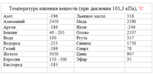 Зависимость температуры кипения воды от давления - studiosl.ru