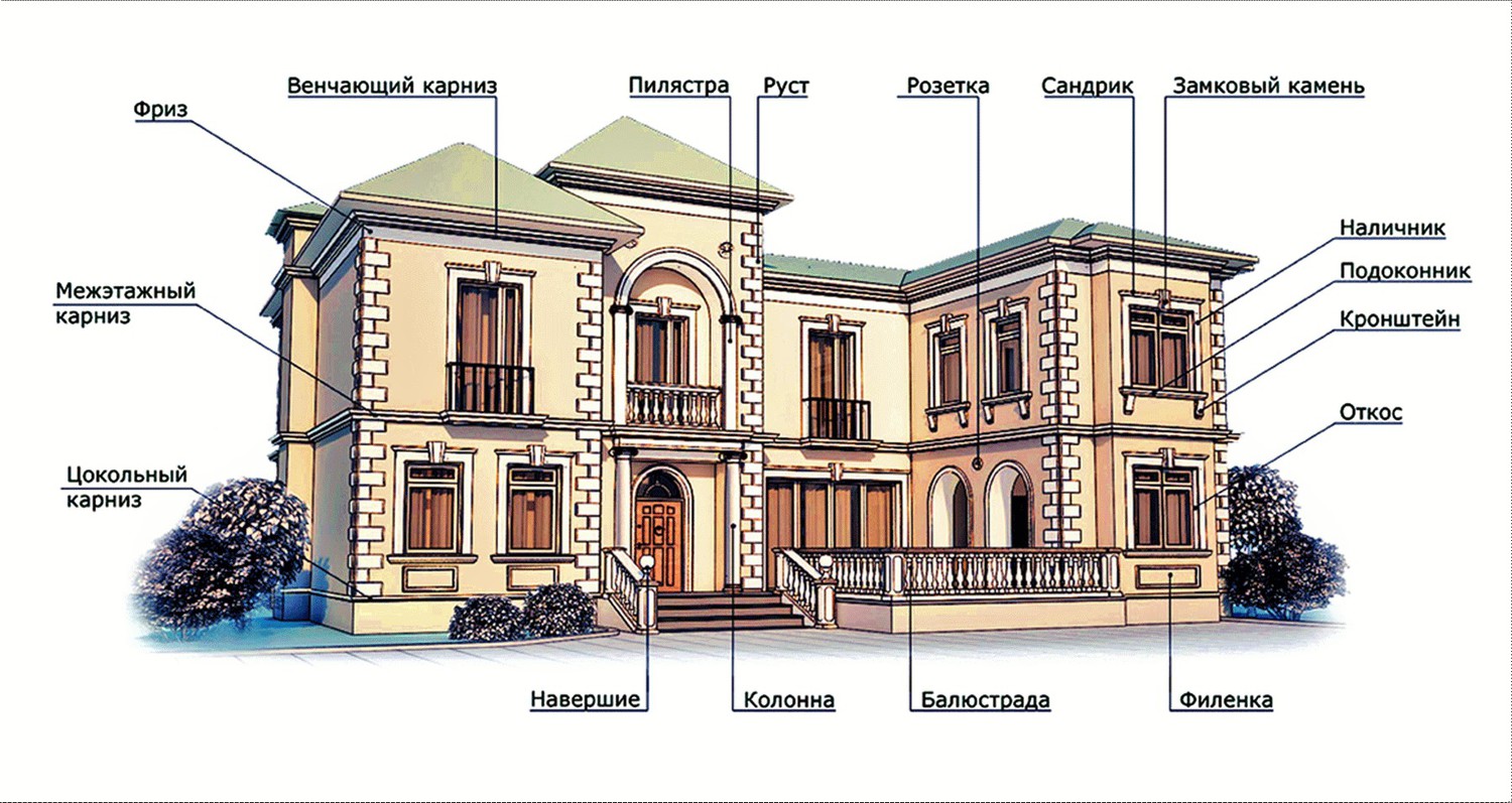 Элементы фасада здания в архитектуре