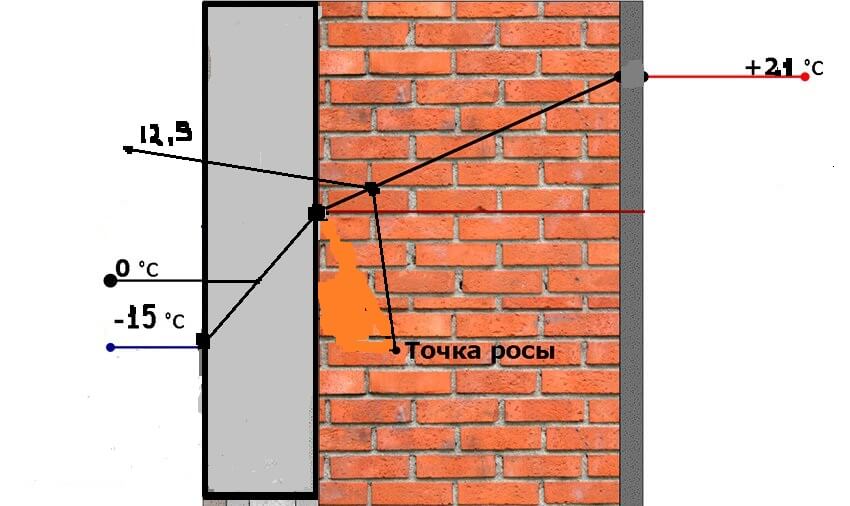 Точкой в строительстве была. Точка росы в кирпичной стене в 2 кирпича. Утепление стен снаружи точка росы. Смещение точки росы. Точка росы в стене.