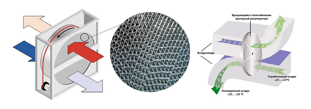 Схема работы роторного рекуператора