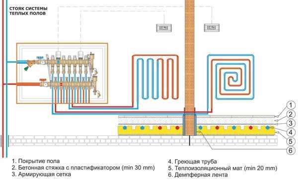 Теплый пол водяной от газового котла в квартире своими руками с заливкой схема