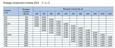 Как рассчитать сечение трубы