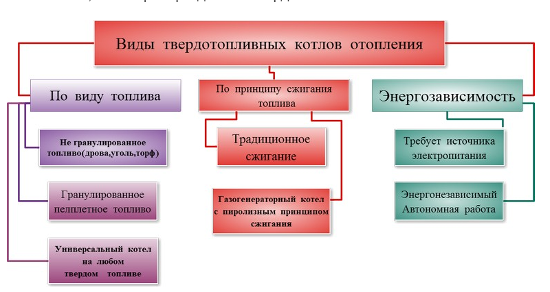 Типы котлов. Типы и классификации котлов. Классификация газовых котлов. Типы котельных и их классификация. Классификация котлов отопления.