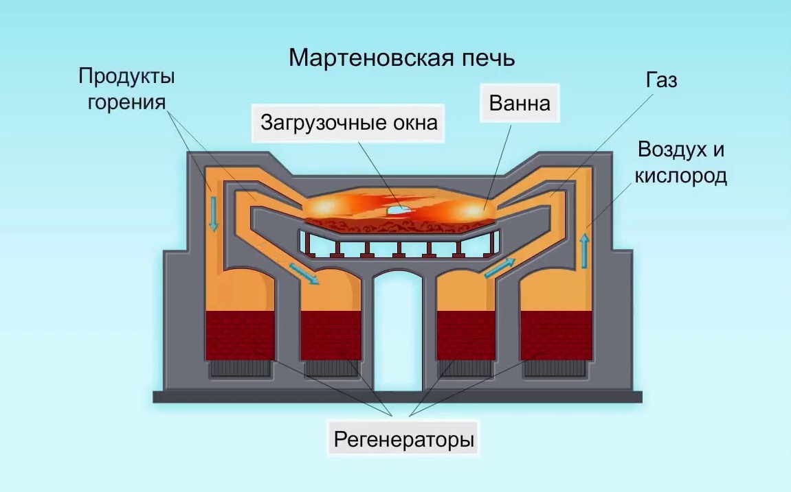 Презентация мартеновская печь