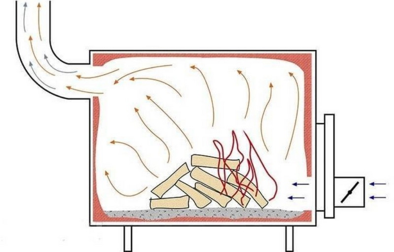 Воздух в печке. Чертеж дровяной печи длительного горения. Банная печь дллительного горения чертёж. Схема буржуйки длительного горения. Печь длительного горения без колосника.